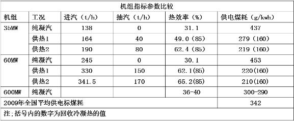 機(jī)組熱效率提、煤耗降